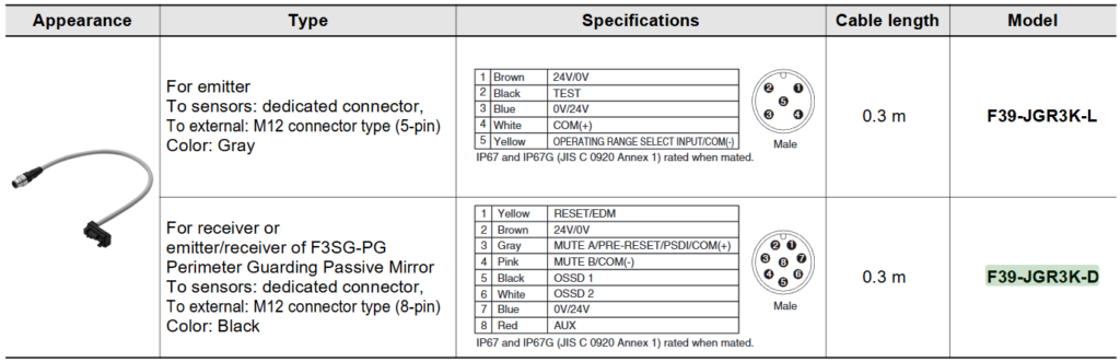 OMRON F39-JGR3K-D to kabel typu Root-Plug o długości 0,3 metra, przeznaczony do podłączenia odbiornika kurtyny bezpieczeństwa OMRON F3SG-4SR. Służy do tworzenia rozszerzonych zestawów (extended setów) tych kurtyn.